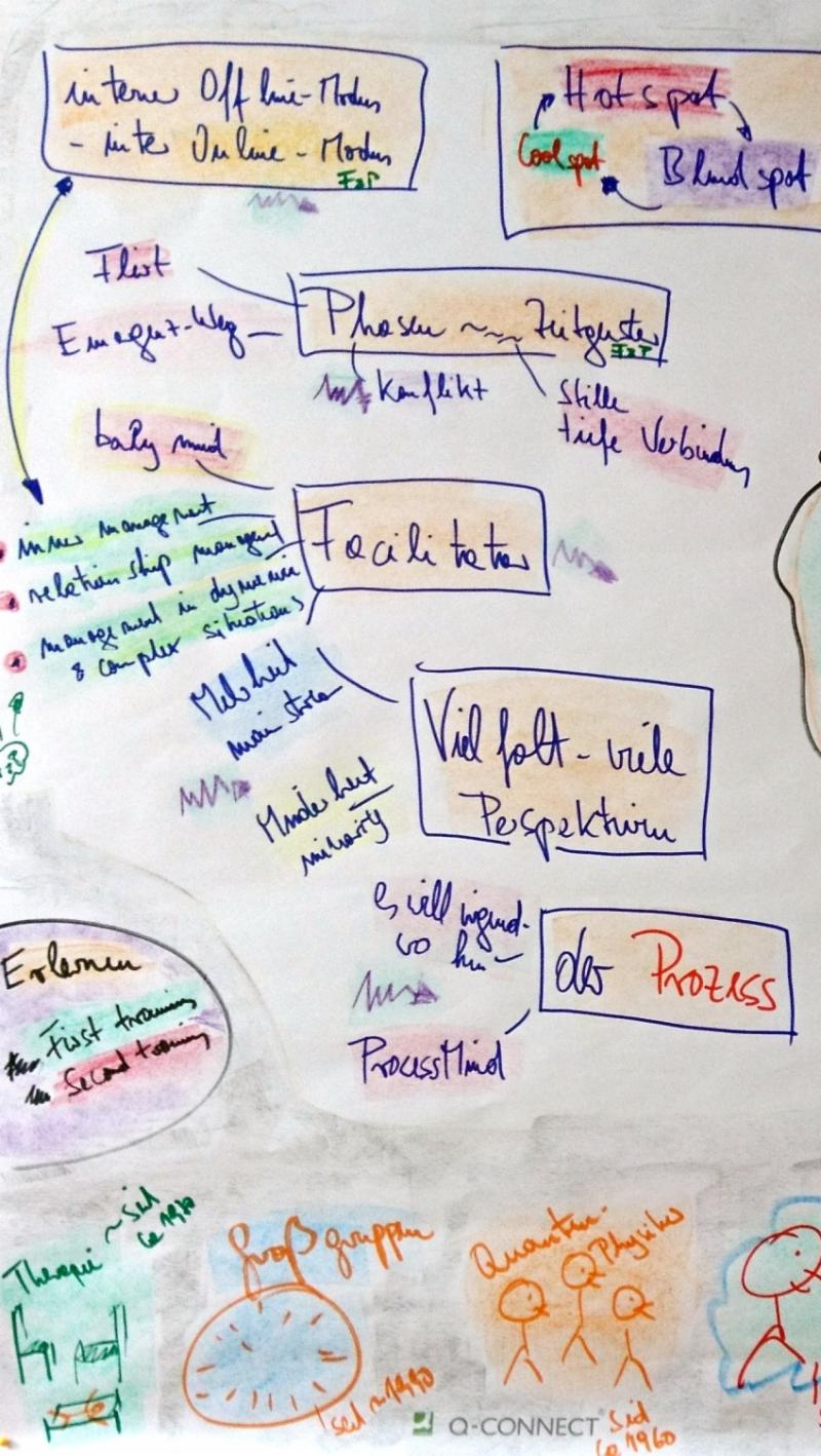 Teams stärken durch Facilitation