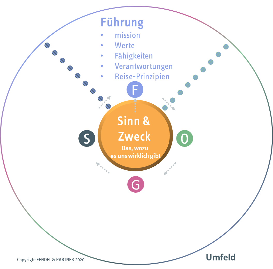 Führung Organisations-Kompass Führung
