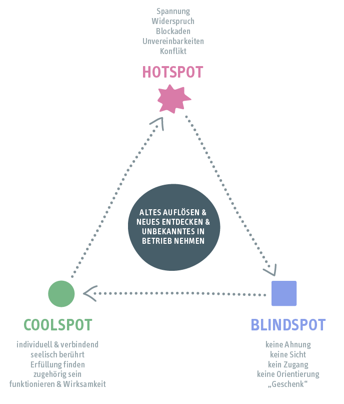 Hotspot Blindspot Coolspot