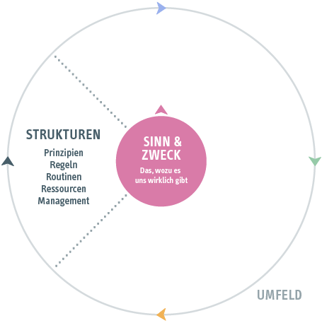 befreiende Strukturen