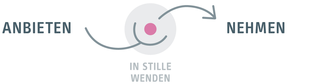 Anbieten & Nehmen